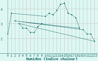 Courbe de l'humidex pour Byglandsfjord-Solbakken