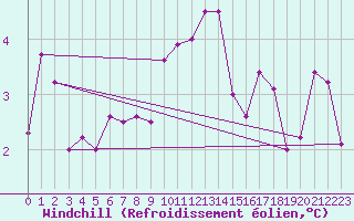 Courbe du refroidissement olien pour Wuerzburg