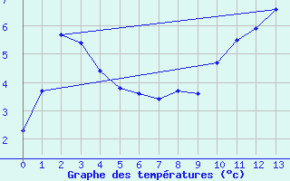 Courbe de tempratures pour Pertuis - Le Farigoulier (84)