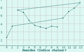 Courbe de l'humidex pour Pertuis - Le Farigoulier (84)