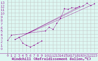 Courbe du refroidissement olien pour Vichy (03)