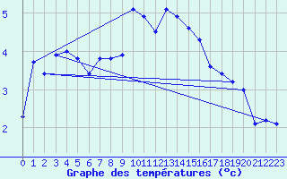 Courbe de tempratures pour Huedin