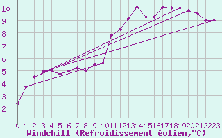 Courbe du refroidissement olien pour Elsenborn (Be)