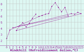 Courbe du refroidissement olien pour Pembrey Sands