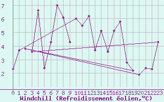 Courbe du refroidissement olien pour Cairnwell