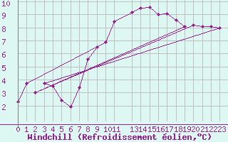 Courbe du refroidissement olien pour Twenthe (PB)