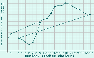 Courbe de l'humidex pour Palencia / Autilla del Pino