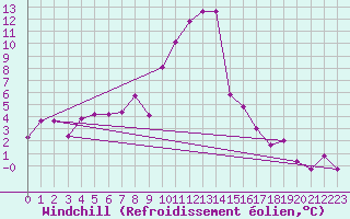 Courbe du refroidissement olien pour Thun