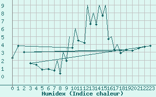 Courbe de l'humidex pour Madrid-Colmenar