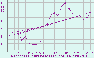 Courbe du refroidissement olien pour Metz-Nancy-Lorraine (57)