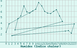 Courbe de l'humidex pour Aigle (Sw)