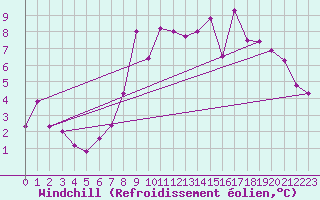 Courbe du refroidissement olien pour Port d