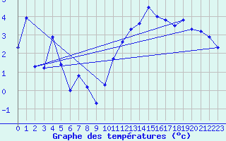 Courbe de tempratures pour Carpentras (84)