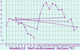 Courbe du refroidissement olien pour Dax (40)