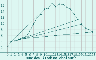 Courbe de l'humidex pour Jarnasklubb