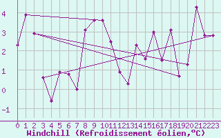 Courbe du refroidissement olien pour Warcop Range