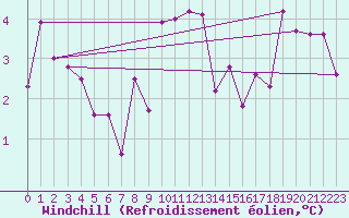 Courbe du refroidissement olien pour Saint-Yrieix-le-Djalat (19)