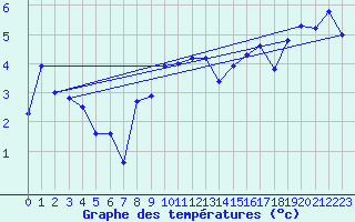 Courbe de tempratures pour Saint-Yrieix-le-Djalat (19)