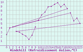 Courbe du refroidissement olien pour Clermont-Ferrand (63)
