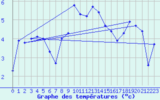 Courbe de tempratures pour Boertnan