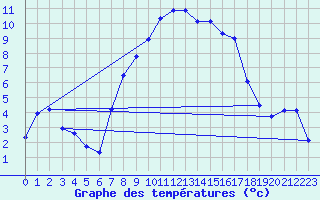 Courbe de tempratures pour Grau Roig (And)