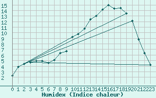 Courbe de l'humidex pour Selonnet (04)