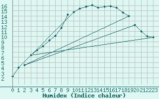 Courbe de l'humidex pour Haapavesi Mustikkamki
