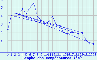 Courbe de tempratures pour Gottfrieding