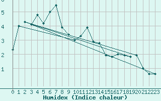 Courbe de l'humidex pour Gottfrieding