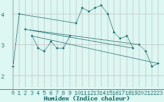 Courbe de l'humidex pour Bad Aussee