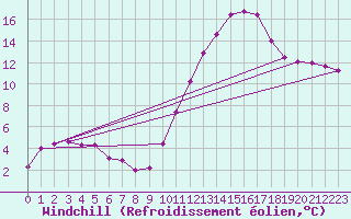 Courbe du refroidissement olien pour Poitiers (86)