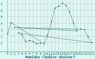 Courbe de l'humidex pour Mouilleron-le-Captif (85)