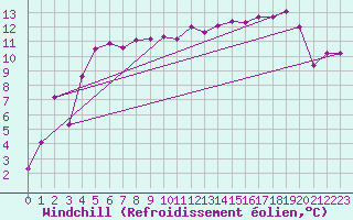 Courbe du refroidissement olien pour le bateau EUCDE08