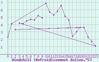 Courbe du refroidissement olien pour Izegem (Be)