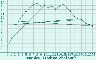 Courbe de l'humidex pour Salla Naruska