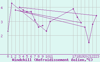 Courbe du refroidissement olien pour Drumalbin