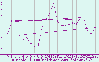 Courbe du refroidissement olien pour Schpfheim