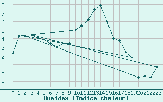 Courbe de l'humidex pour Braunlage