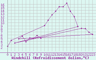 Courbe du refroidissement olien pour Bziers Cap d