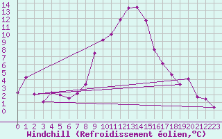 Courbe du refroidissement olien pour Les Eplatures - La Chaux-de-Fonds (Sw)
