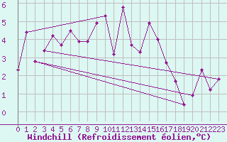 Courbe du refroidissement olien pour Scill (79)