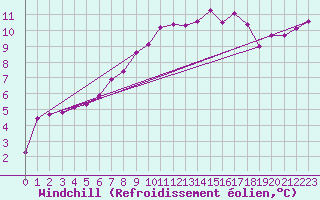 Courbe du refroidissement olien pour Rostherne No 2
