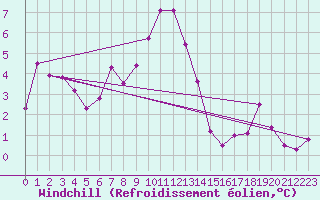 Courbe du refroidissement olien pour Strommingsbadan