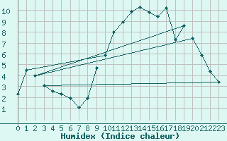 Courbe de l'humidex pour Almondbury (UK)