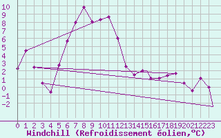 Courbe du refroidissement olien pour Kars