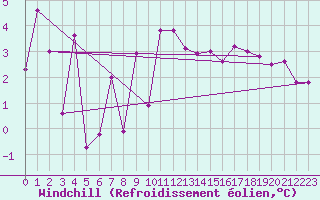 Courbe du refroidissement olien pour Lagunas de Somoza