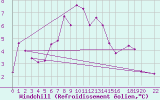Courbe du refroidissement olien pour Monte Rosa