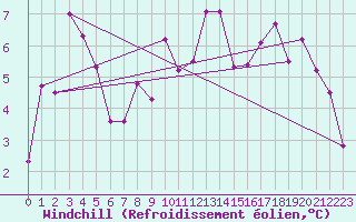 Courbe du refroidissement olien pour Ble / Mulhouse (68)