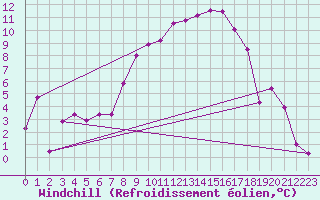 Courbe du refroidissement olien pour Grosseto