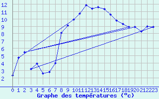 Courbe de tempratures pour Les Marecottes